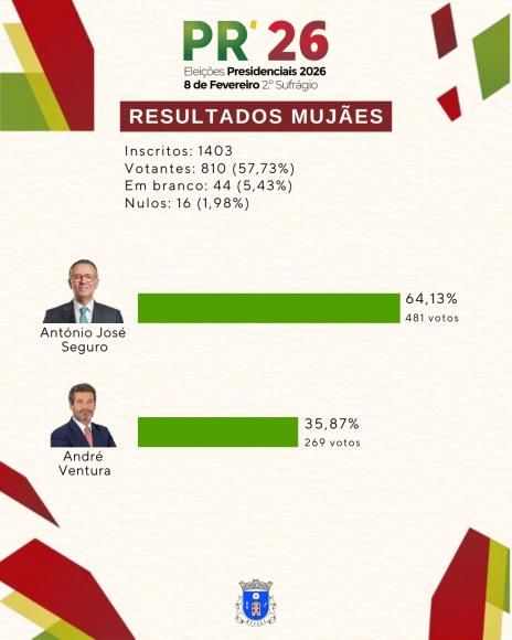 Elei&ccedil;&otilde;es Presidenciais 2026 - 2.&ordm; Sufr&aacute;gio  ✔️ Resultados Muj&atilde;es